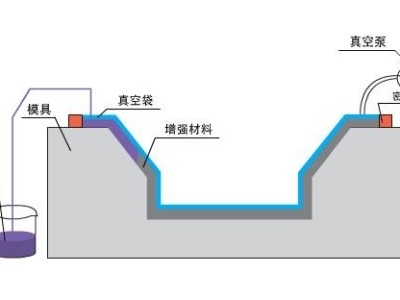 九步搞定碳纖維復(fù)合材料真空灌注，想知道點(diǎn)這里？「歐能機(jī)械」